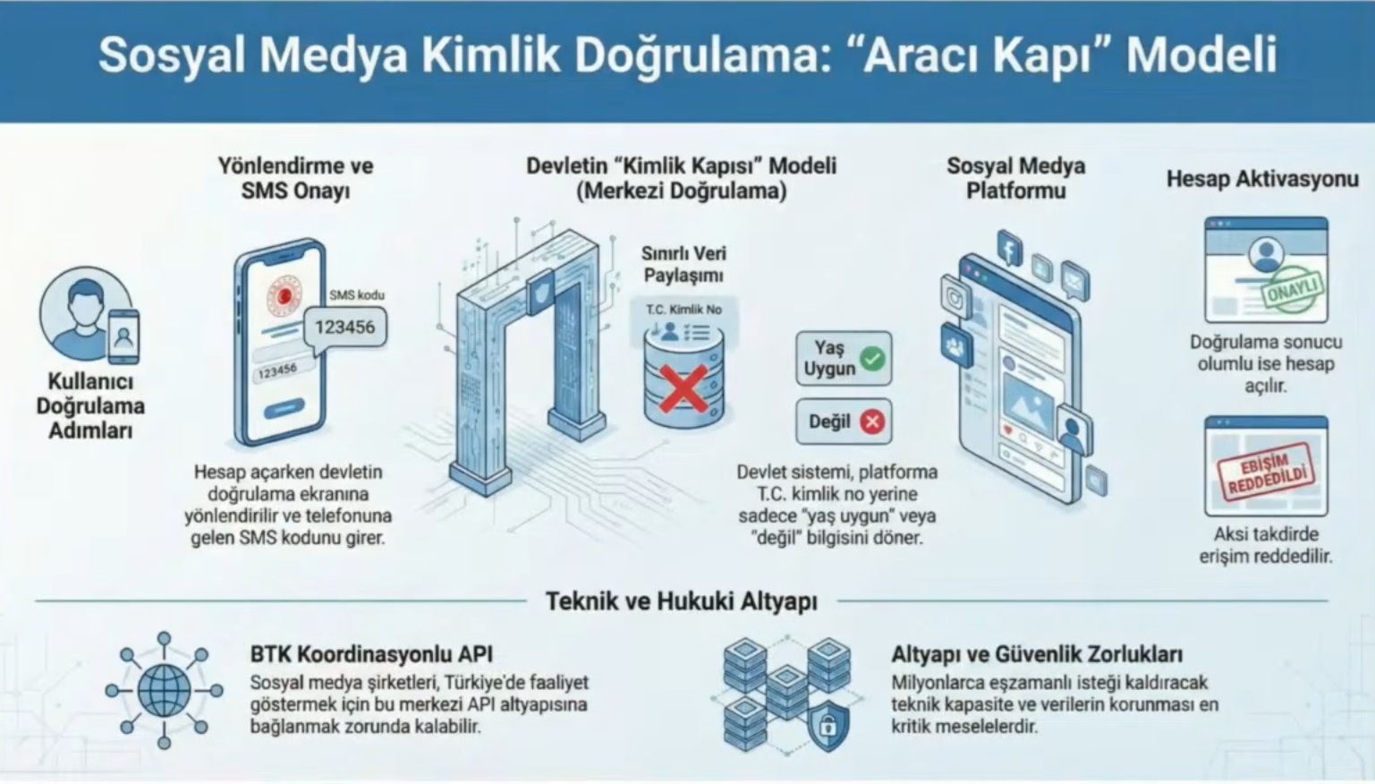 Sosyal medyada kimlik doğrulaması nasıl yapılacak