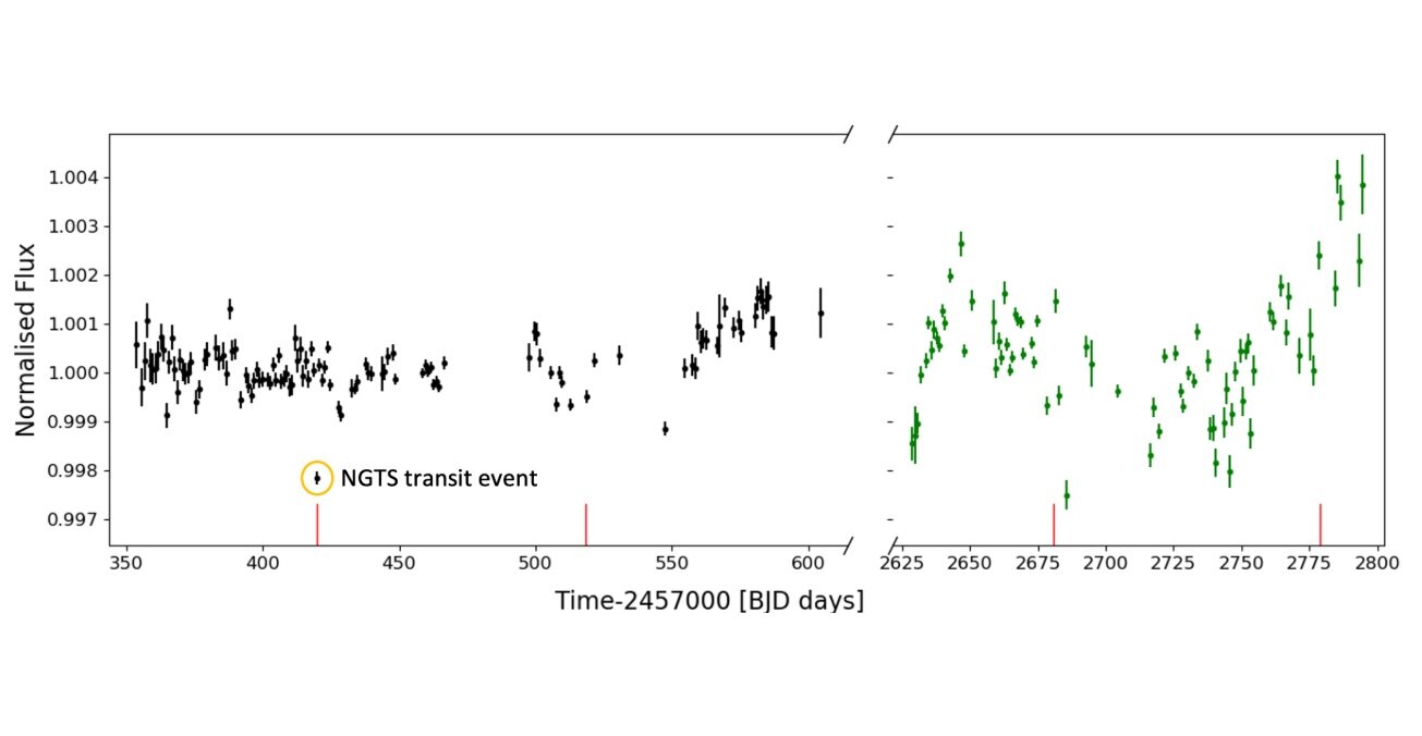 NGTS monitoring plot showing average nightly fluxes for TOI-4862. Credit: Battley et al., 2024.