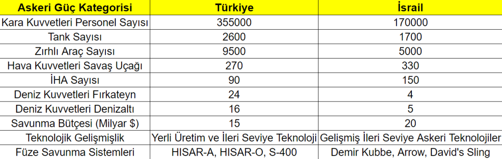 Türkiye ve İsrail Savaşır mı?